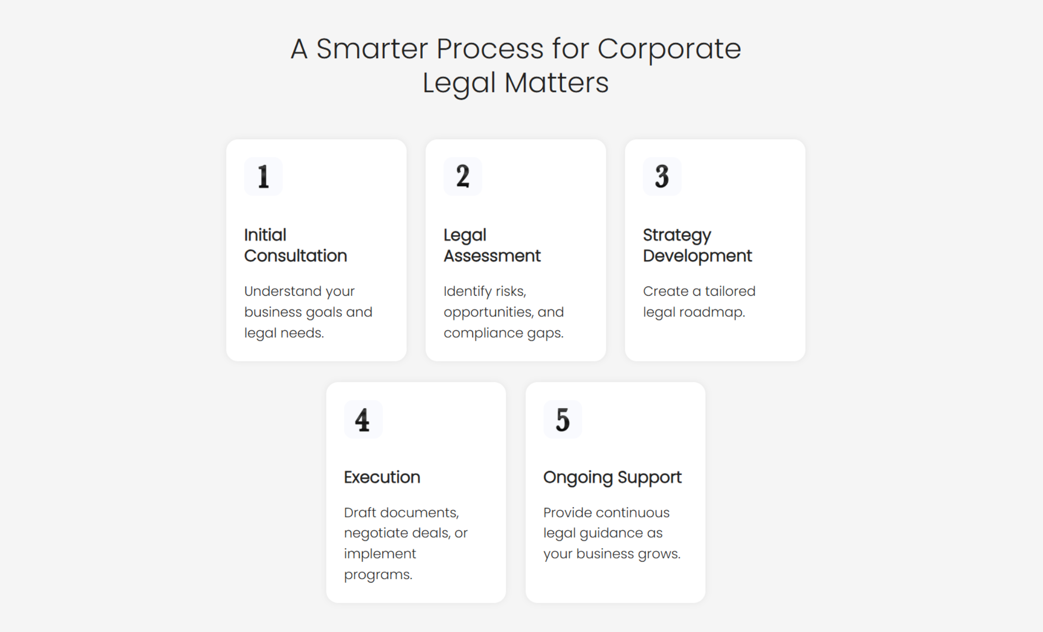 Everett Legal Solutions process section titled “A Smarter Process for Corporate Legal Matters” displaying five steps including consultation, assessment, strategy development, execution, and ongoing support
