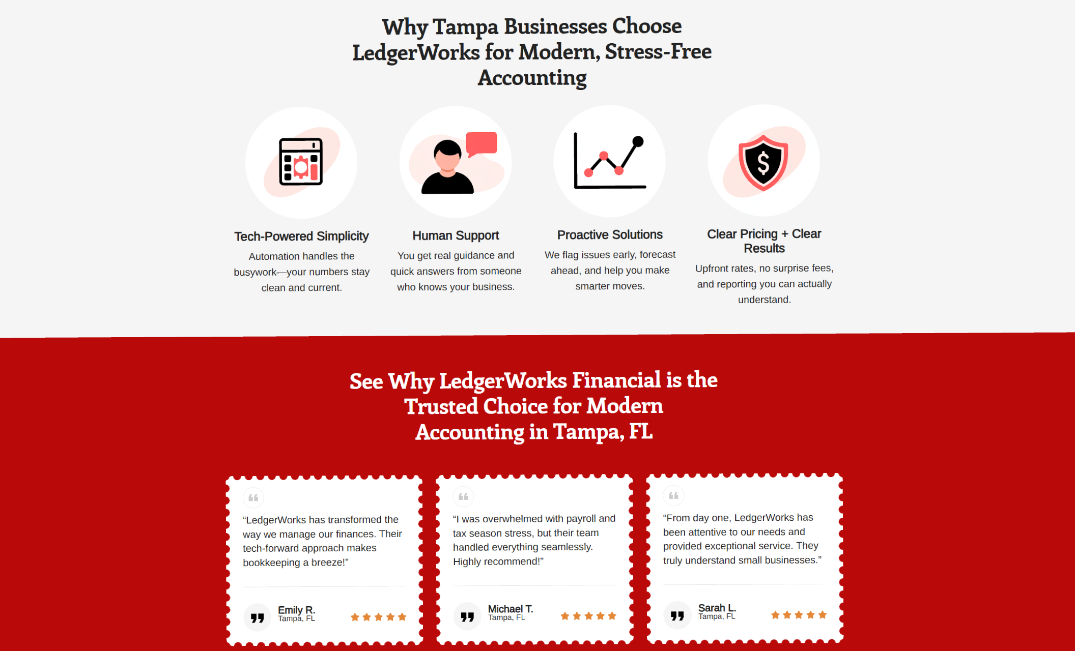 LedgerWorks Financial feature section displaying four illustrated benefit icons—Tech-Powered Simplicity, Human Support, Proactive Solutions, and Clear Pricing—beneath the headline “Why Tampa Businesses Choose LedgerWorks for Modern, Stress-Free Accounting.”