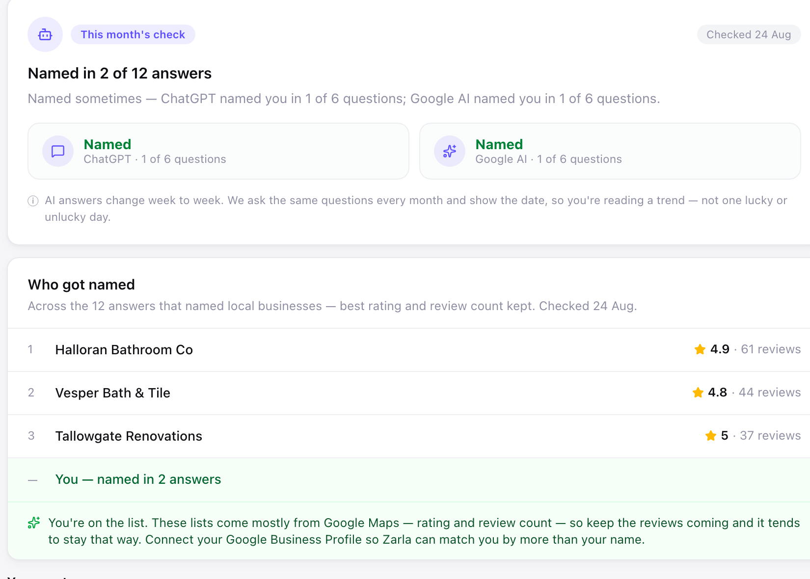 Zarla’s AI Assistants page, shown with demo data on a Premium (monthly) account — “Named in 2 of 12 answers” with per-assistant results for ChatGPT and Google AI, the businesses that got named with their ratings and review counts, and the caveat that AI answers change week to week.