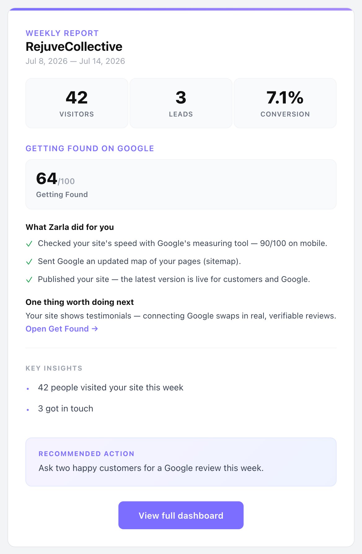 Zarla's weekly report email — visitors, leads and conversion up top, the Get Found score, a What Zarla Did For You list including a real Google speed check, and one thing worth doing next