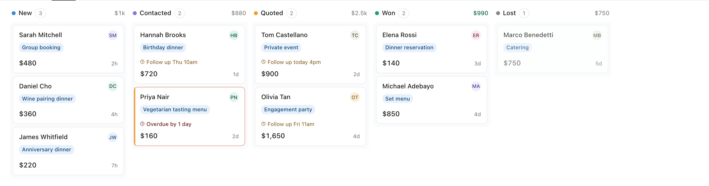 The Zarla CRM pipeline board with columns for new, contacted, quoted, won and lost — each lead a card showing its service, value and follow-up status, with per-column totals.
