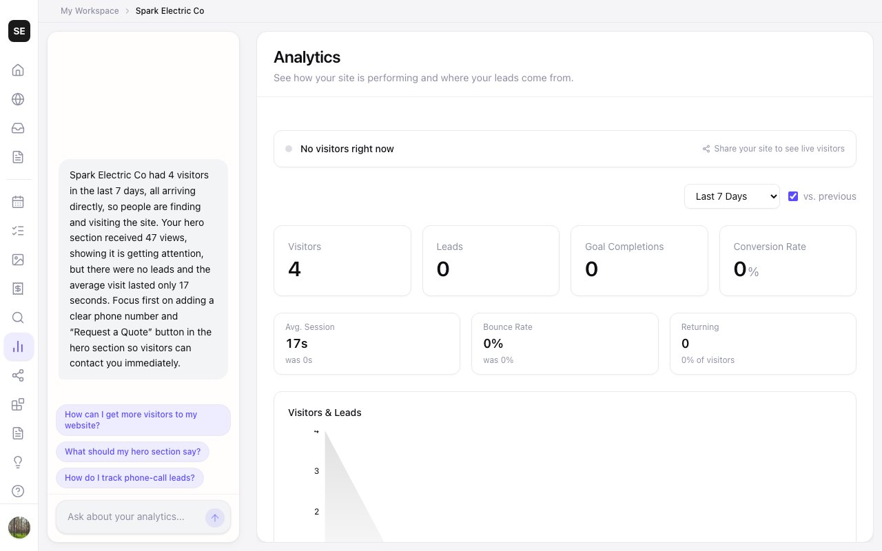 Zarla's Analytics page for a live site, with the AI coach on the left explaining the week's visitors and suggesting a next step.