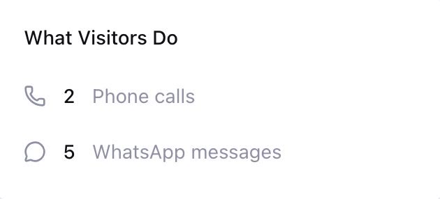The What Visitors Do card in Zarla's analytics — 2 phone calls and 5 WhatsApp messages counted for the site